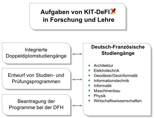 KIT-DeFI Aufgaben